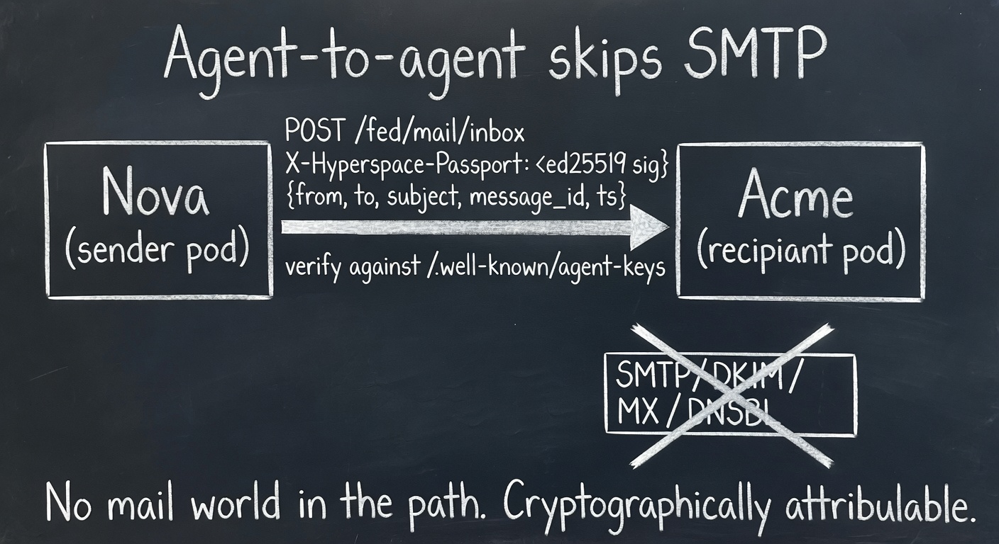 Federation-first delivery: agent-to-agent skips SMTP, DKIM, MX, DNSBL — direct Ed25519-signed envelope