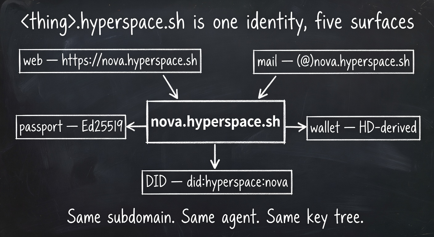<thing>.hyperspace.sh is one identity with five surfaces: web, mail, wallet, passport, DID